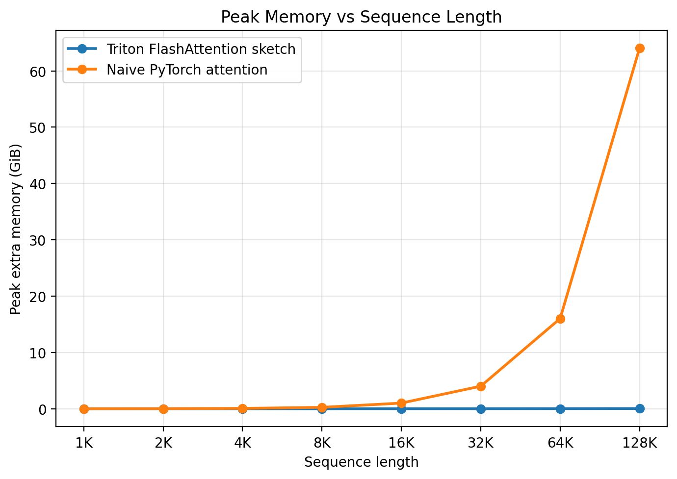 FlashAttention Memory Usage