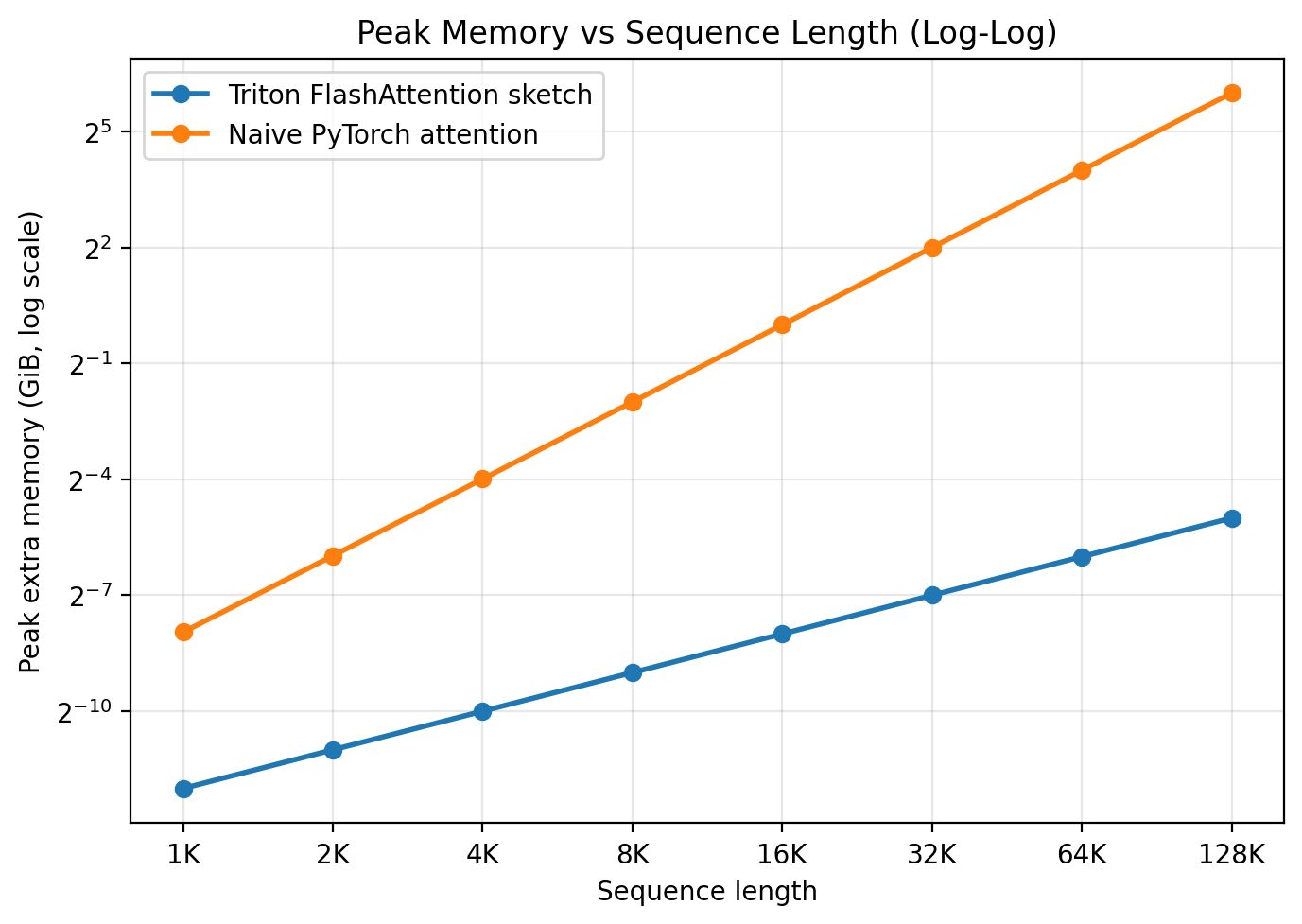 FlashAttention Memory Usage Log Plot