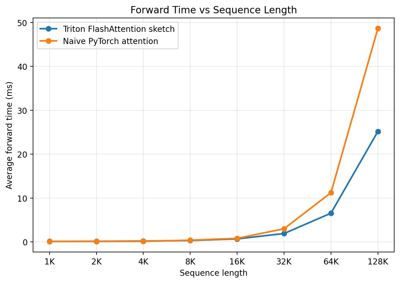 FlashAttention Time vs Sequence Length