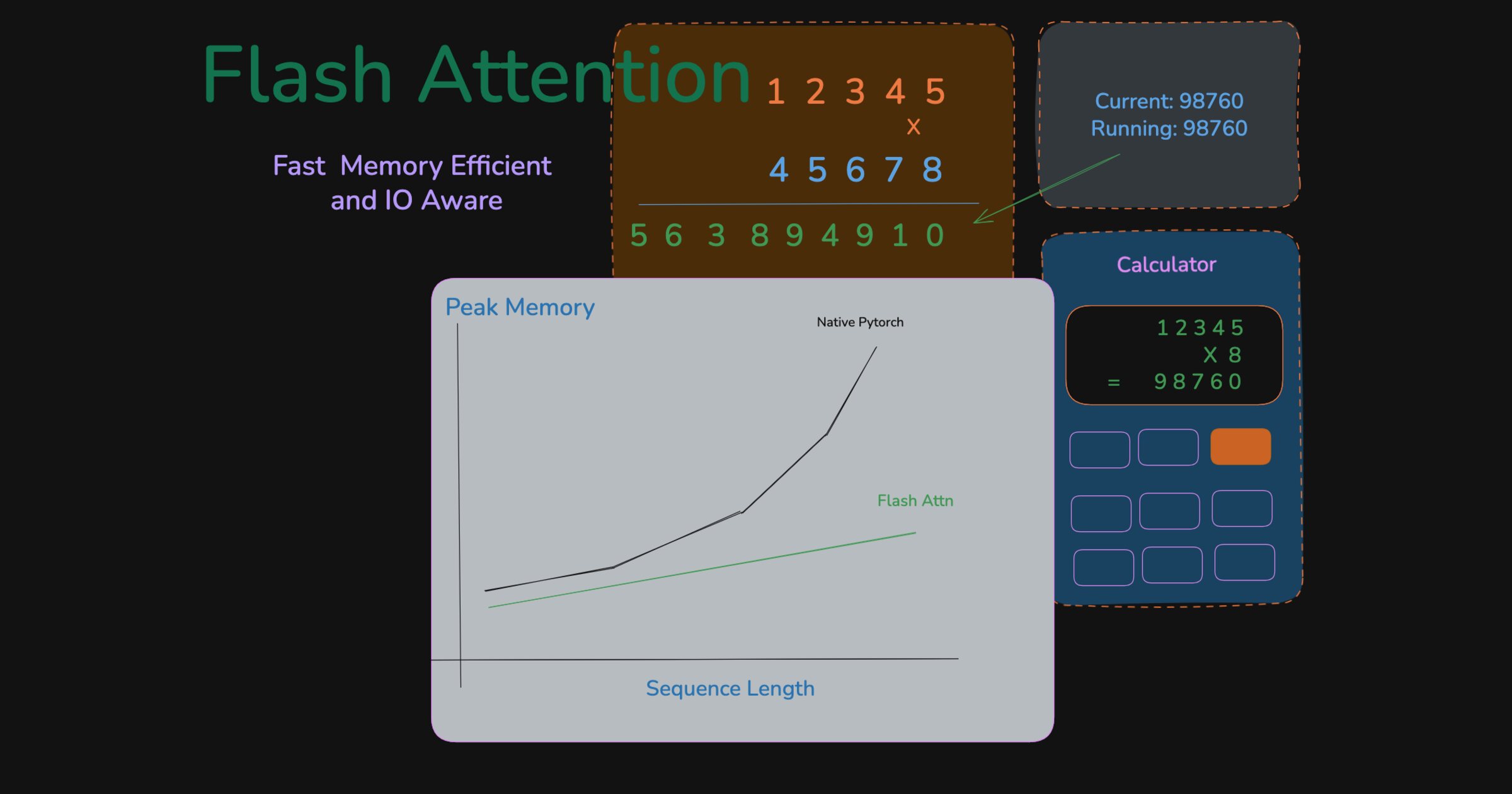 The magic behind FlashAttention