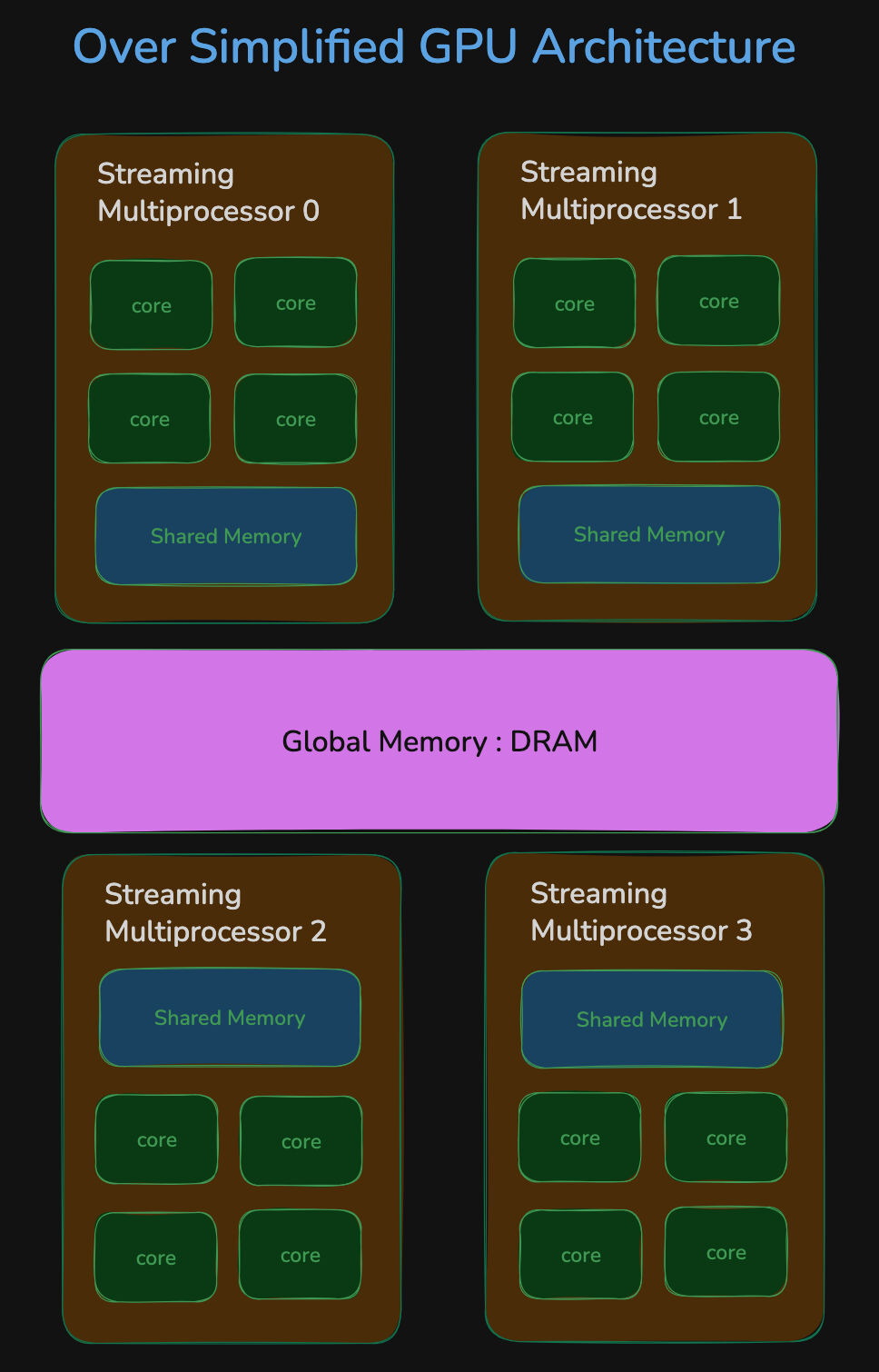 Oversimplified GPU architecture
