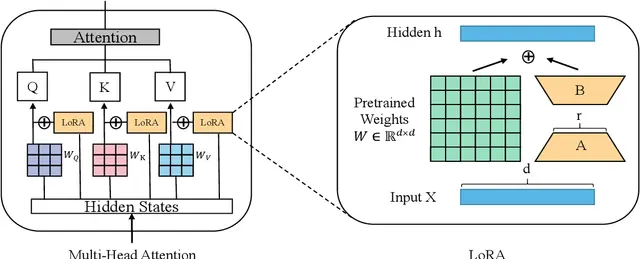 LoRA Fine tuning, modification, analysis and findings