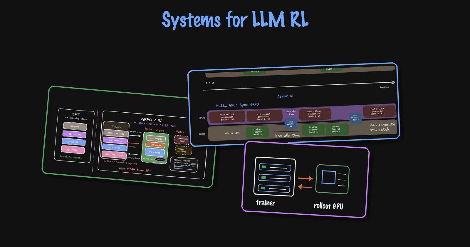 Collage of SFT versus RL memory, async rollout scheduling, and GPU server systems for LLM RL