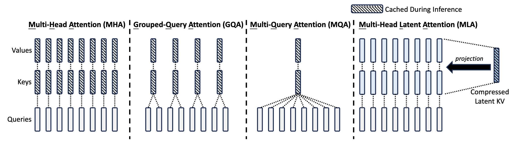 Transformer and Attention variants